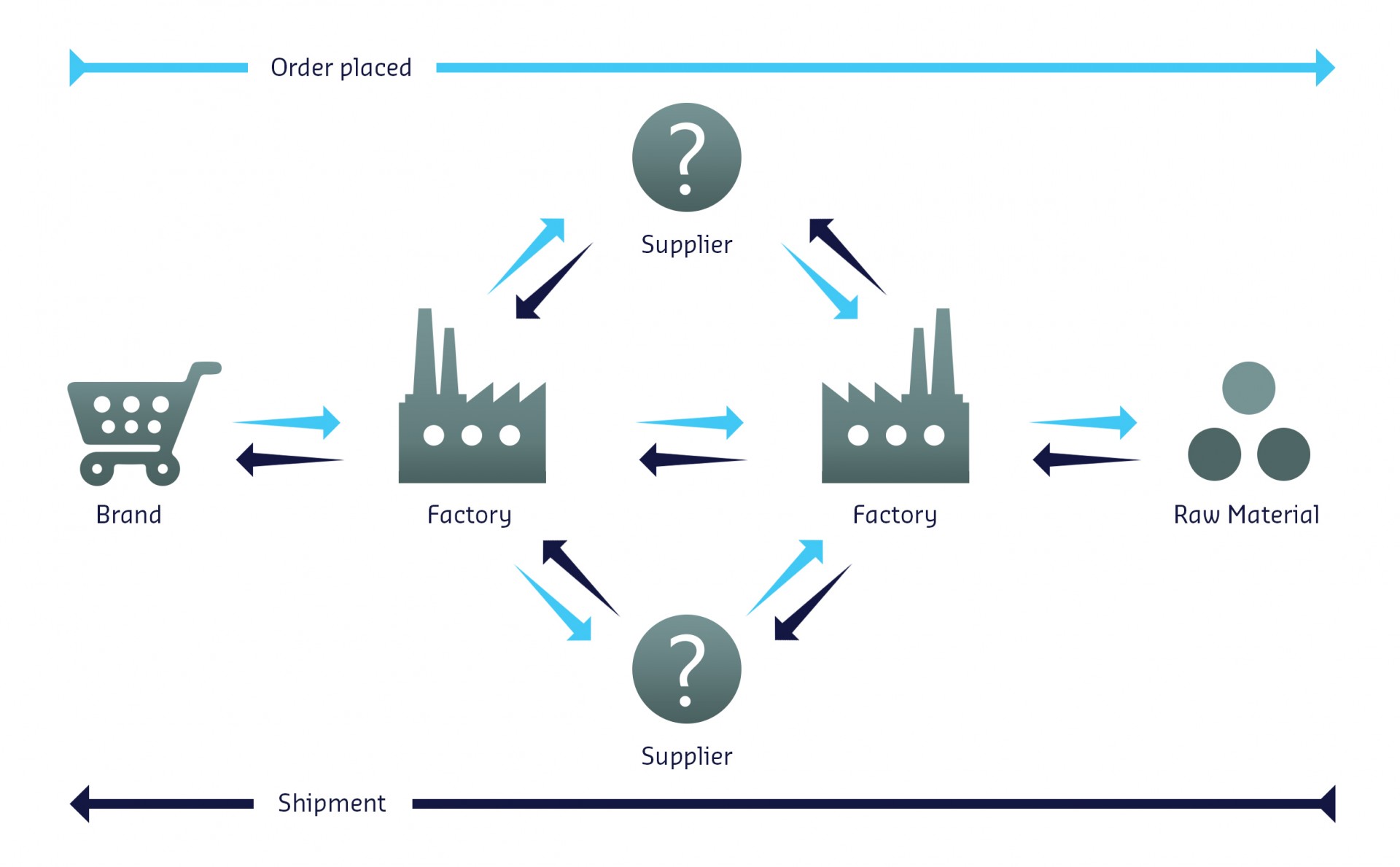 CONNECTED supply chain Control Union